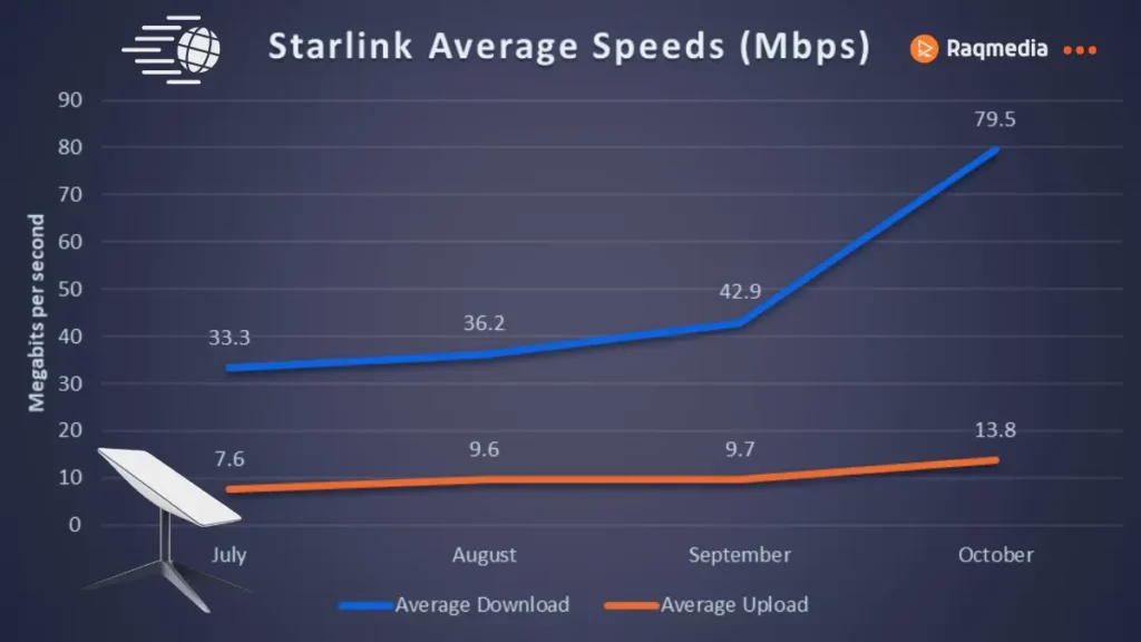 starlink-internet-speeds-optimization